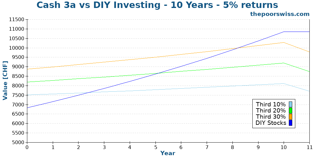 Cash 3a vs DIY Investing - 10 Years - 5% returns