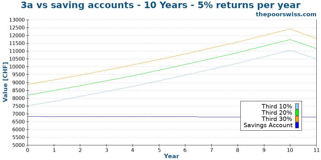 3a vs saving accounts - 10 Years - 5% returns per year