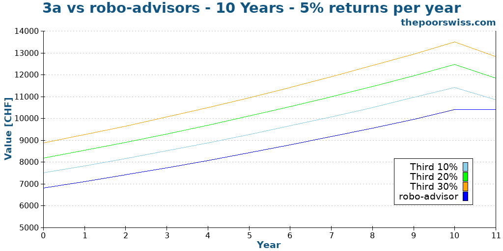 3a vs robo-advisors - 10 Years - 5% returns per year