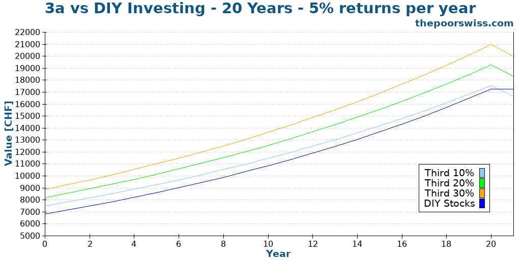 3a vs DIY Investing - 20 Years - 5% returns per year