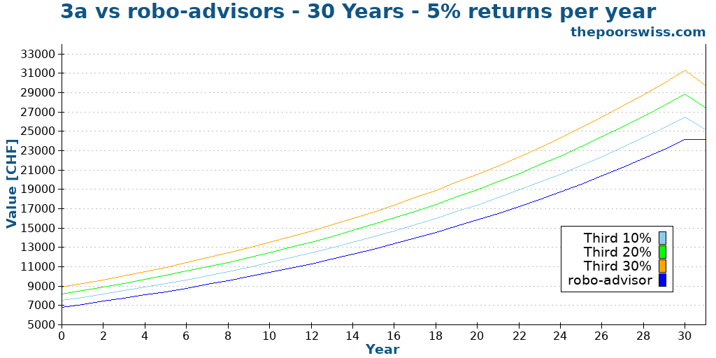 3a vs robo-advisors - 30 Years - 5% returns per year