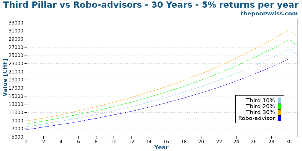 Third Pillar vs Robo-advisors - 30 Years - 5% returns per year