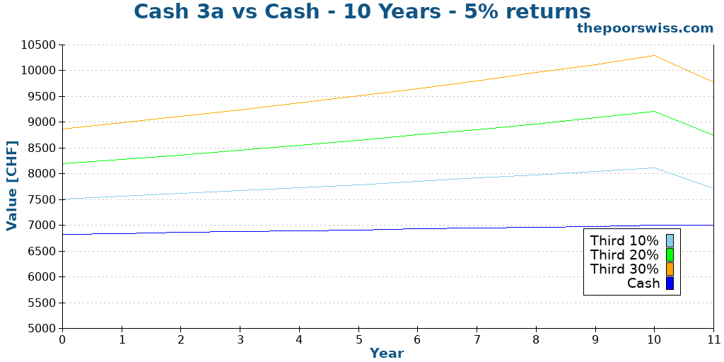 Cash 3a vs Cash - 10 Years - 5% returns