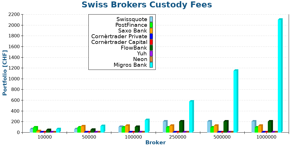 Swiss Brokers Custody Fees