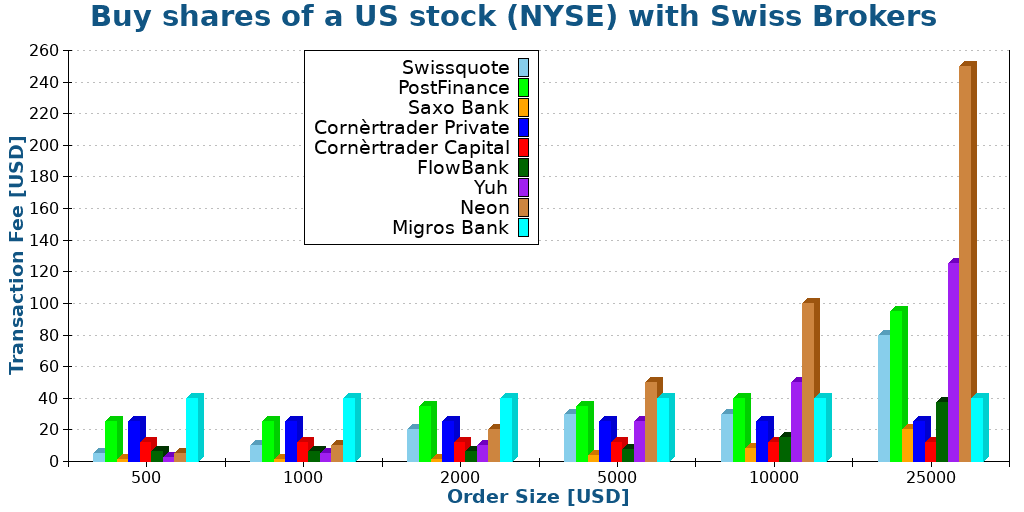 Buy shares of a US stock (NYSE) with Swiss Brokers