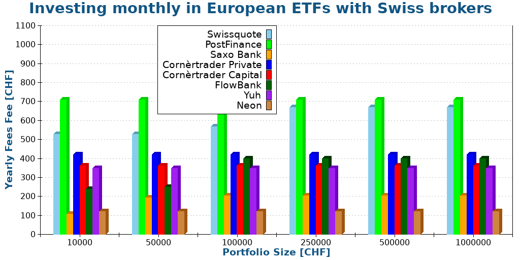 Investing monthly in European ETFs with Swiss brokers