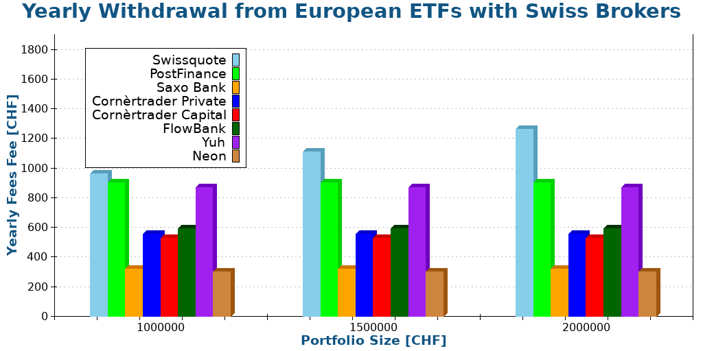 Yearly Withdrawal from European ETFs with Swiss Brokers