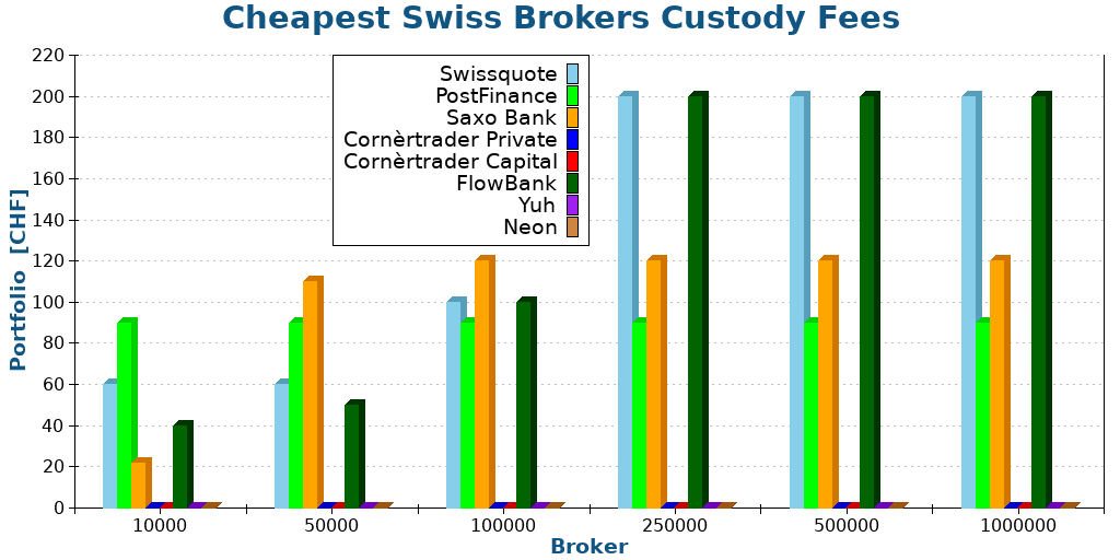 Cheapest Swiss Brokers Custody Fees