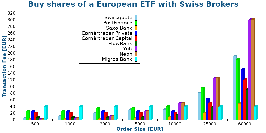 Buy shares of a European ETF with Swiss Brokers