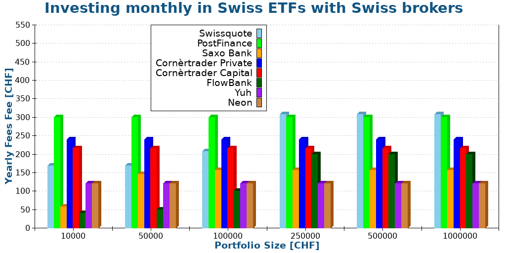 Investing monthly in Swiss ETFs with Swiss brokers