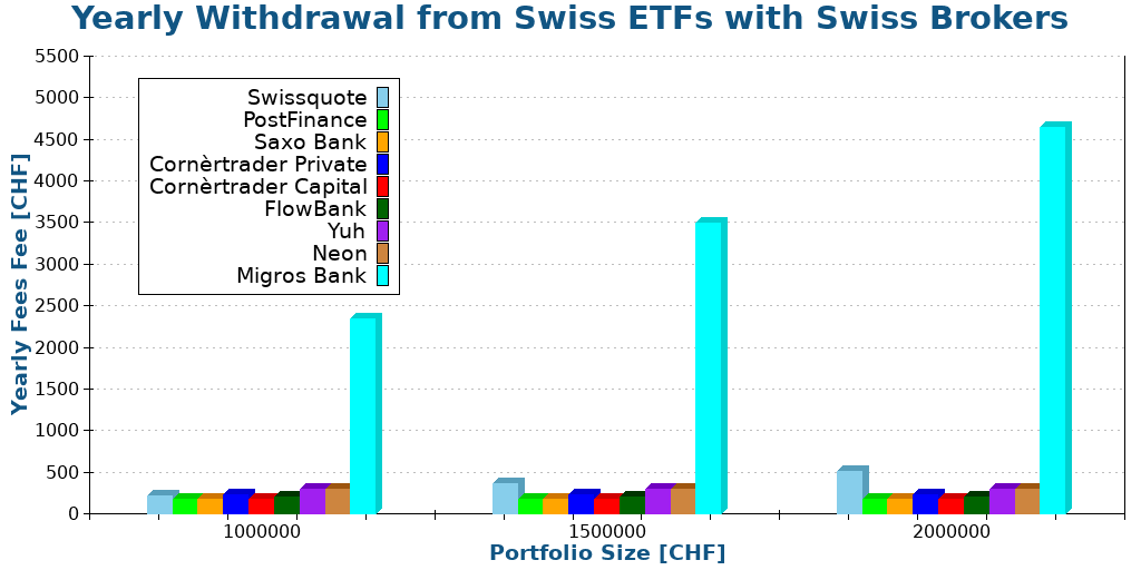 Yearly Withdrawal from Swiss ETFs with Swiss Brokers