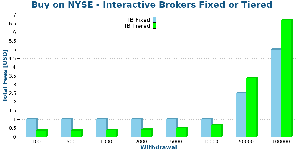 Buy on NYSE - Interactive Brokers Fixed or Tiered