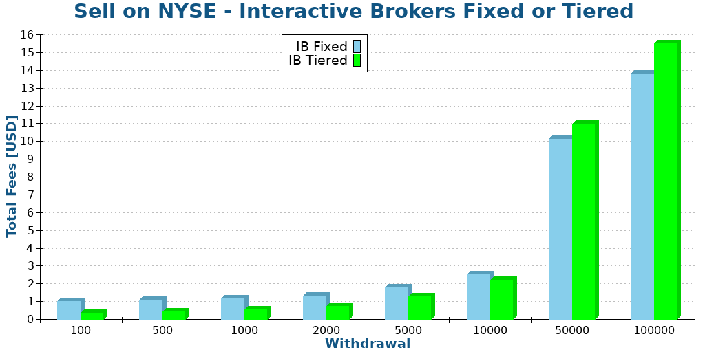 Sell on NYSE - Interactive Brokers Fixed or Tiered