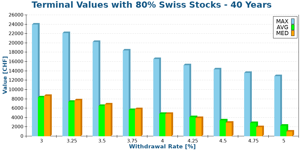 Terminal Values with 80% Swiss Stocks - 40 Years