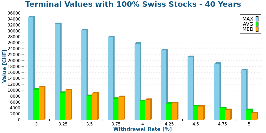 Terminal Values with 100% Swiss Stocks - 40 Years