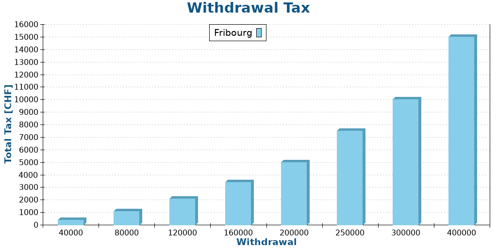Withdrawal Tax