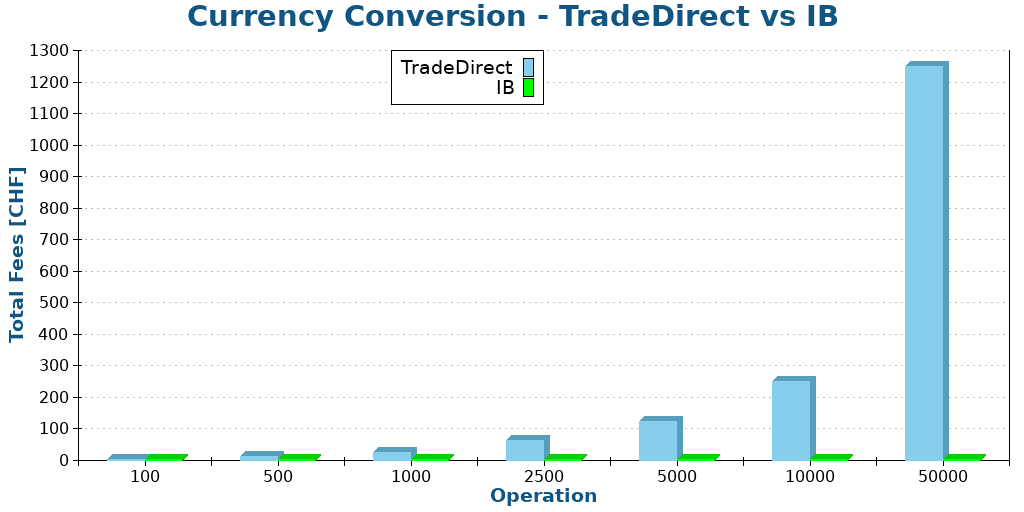 Currency Conversion - TradeDirect vs IB