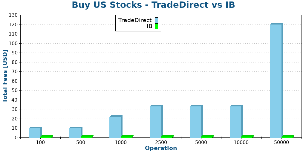 Buy US Stocks - TradeDirect vs IB