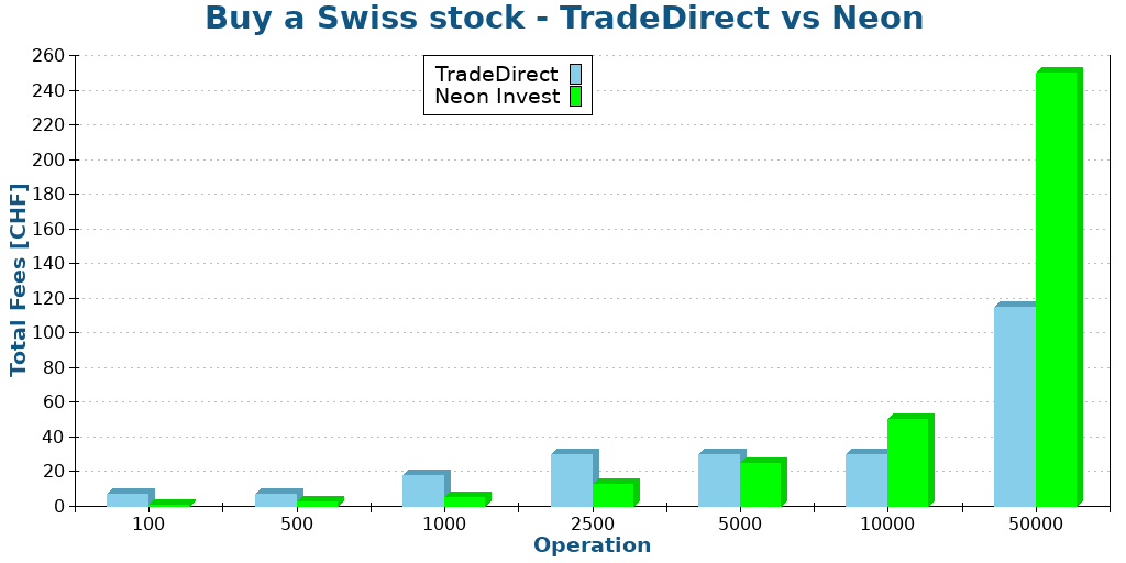 Buy a Swiss stock - TradeDirect vs Neon