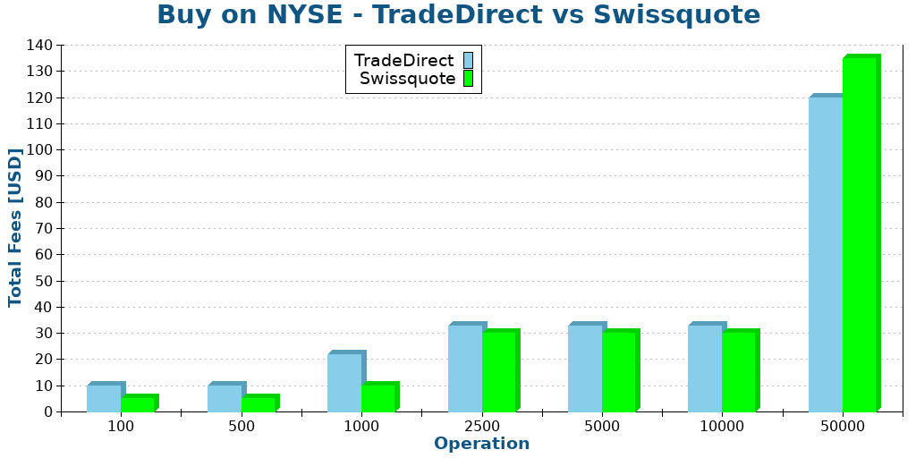 Buy on NYSE - TradeDirect vs Swissquote