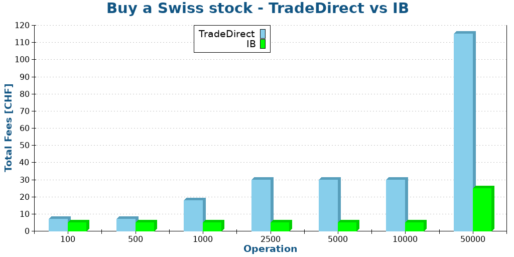 Buy a Swiss stock - TradeDirect vs IB