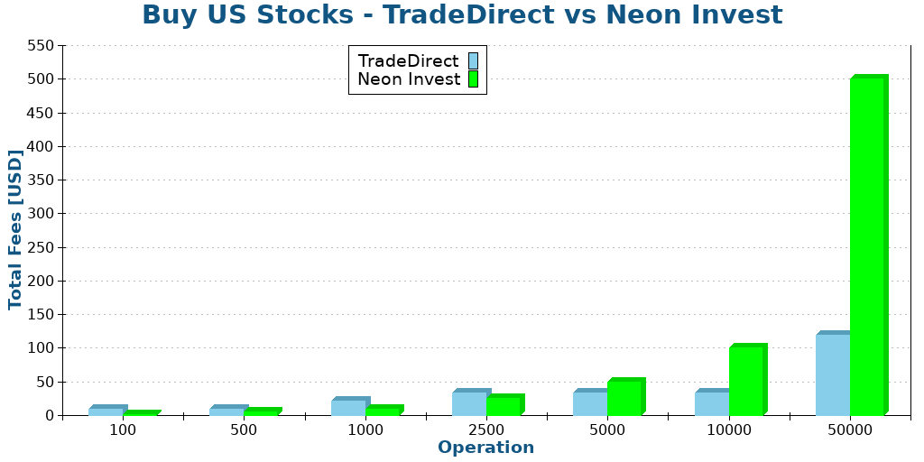 Buy US Stocks - TradeDirect vs Neon Invest