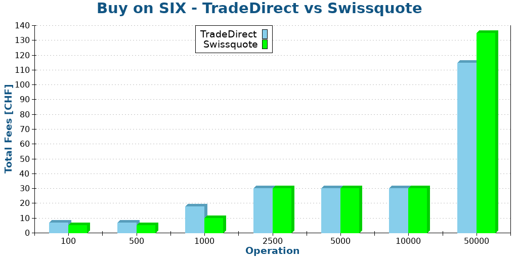 Buy on SIX - TradeDirect vs Swissquote