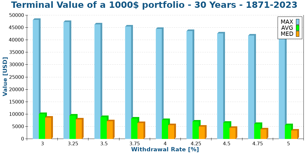 Terminal Value of a 1000$ portfolio - 30 Years - 1871-2023