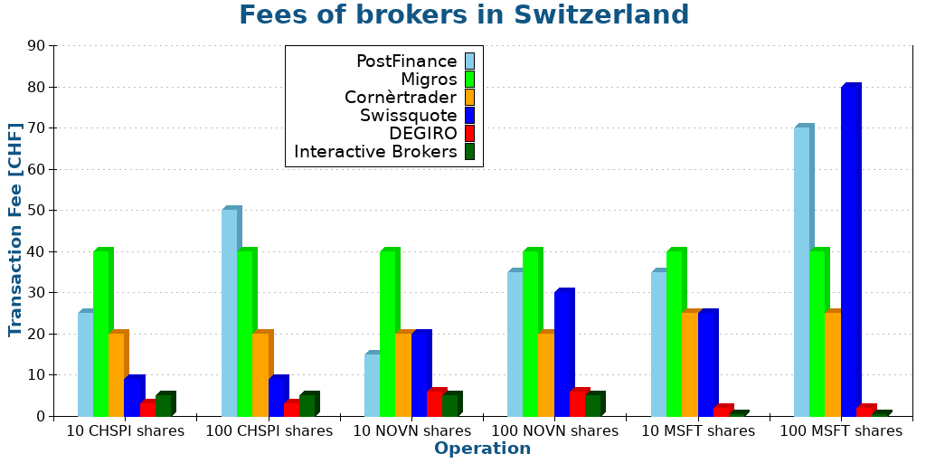 Fees of brokers in Switzerland