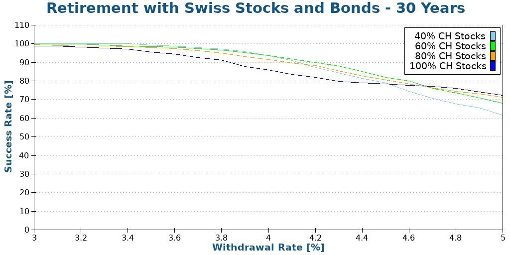 Retirement with Swiss Stocks and Bonds - 30 Years