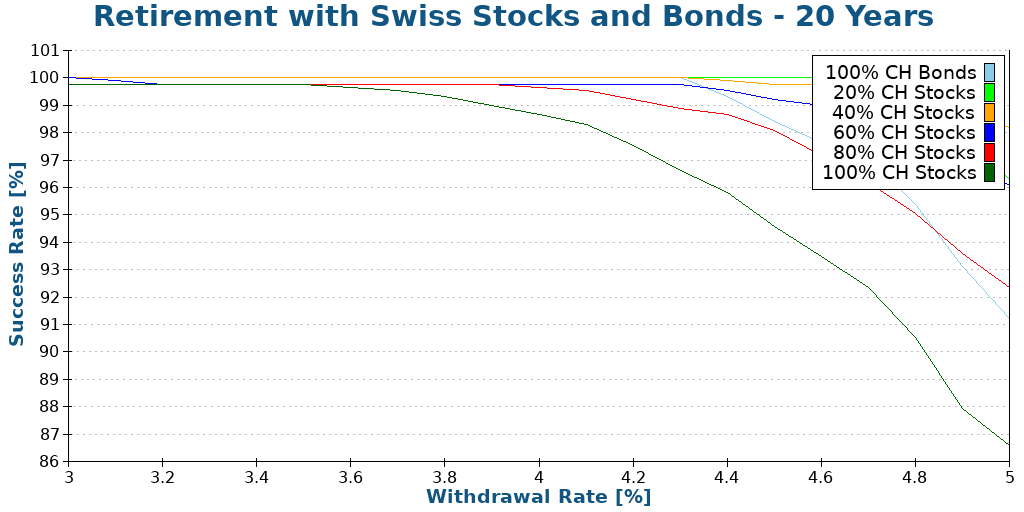 Retirement with Swiss Stocks and Bonds - 20 Years