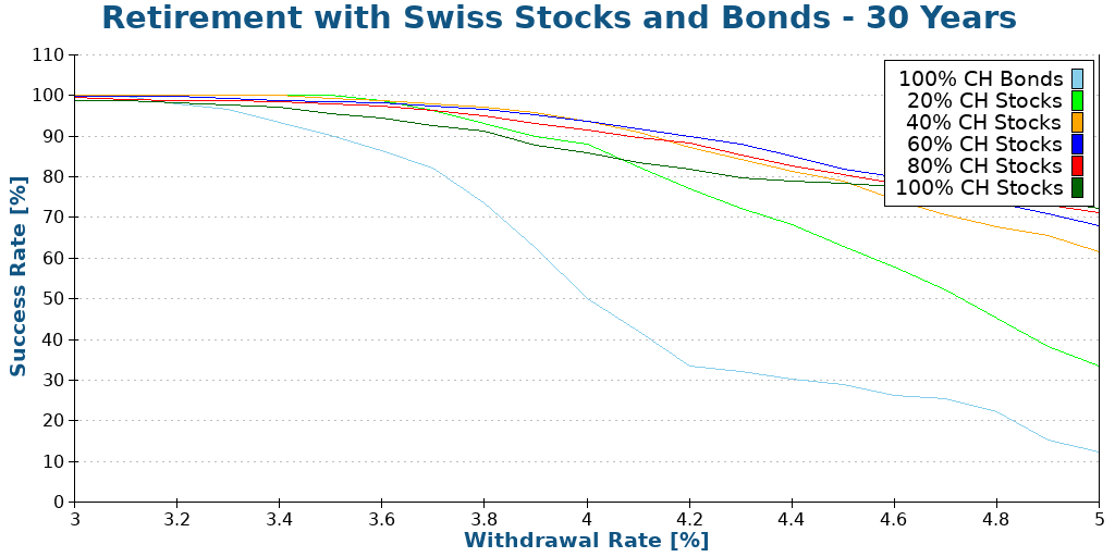 Retirement with Swiss Stocks and Bonds - 30 Years