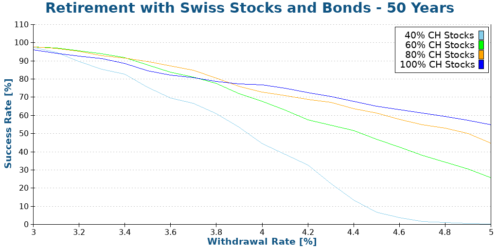 Retirement with Swiss Stocks and Bonds - 50 Years