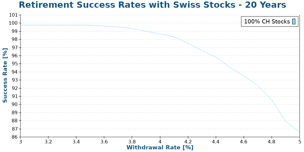 Retirement Success Rates with Swiss Stocks - 20 Years