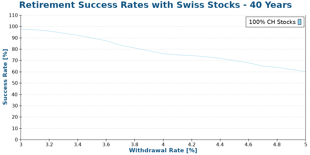 Retirement Success Rates with Swiss Stocks - 40 Years