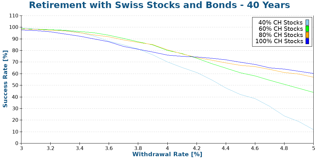 Retirement with Swiss Stocks and Bonds - 40 Years