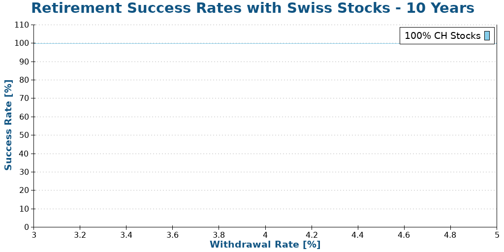 Retirement Success Rates with Swiss Stocks - 10 Years