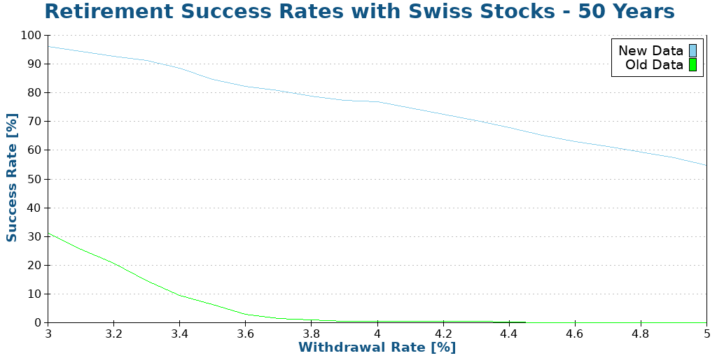 Retirement Success Rates with Swiss Stocks - 50 Years