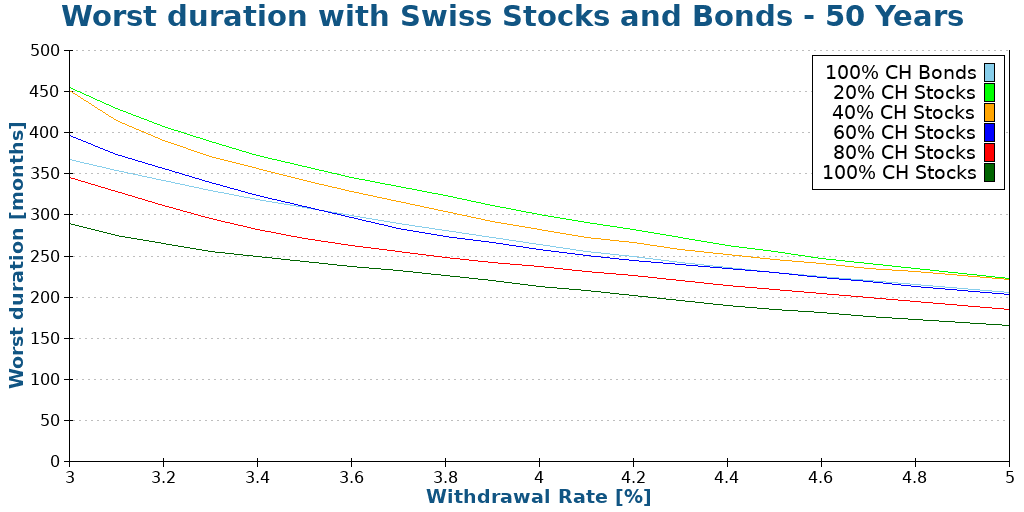 Worst duration with Swiss Stocks and Bonds - 50 Years