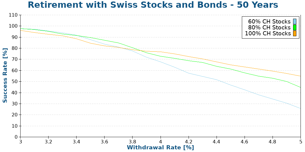 Retirement with Swiss Stocks and Bonds - 50 Years