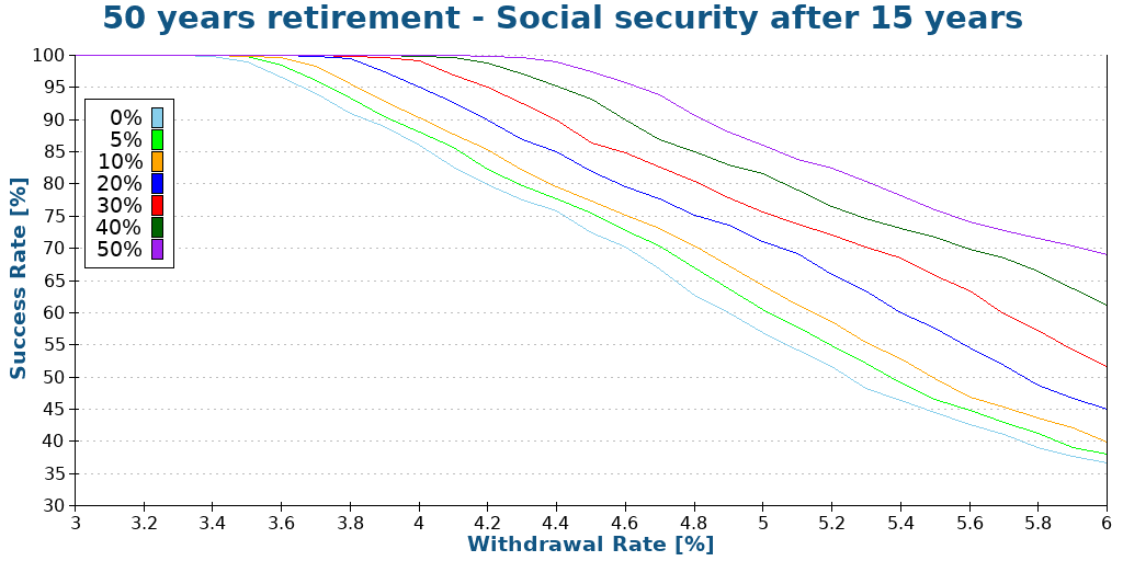 50 years retirement - Social security after 15 years