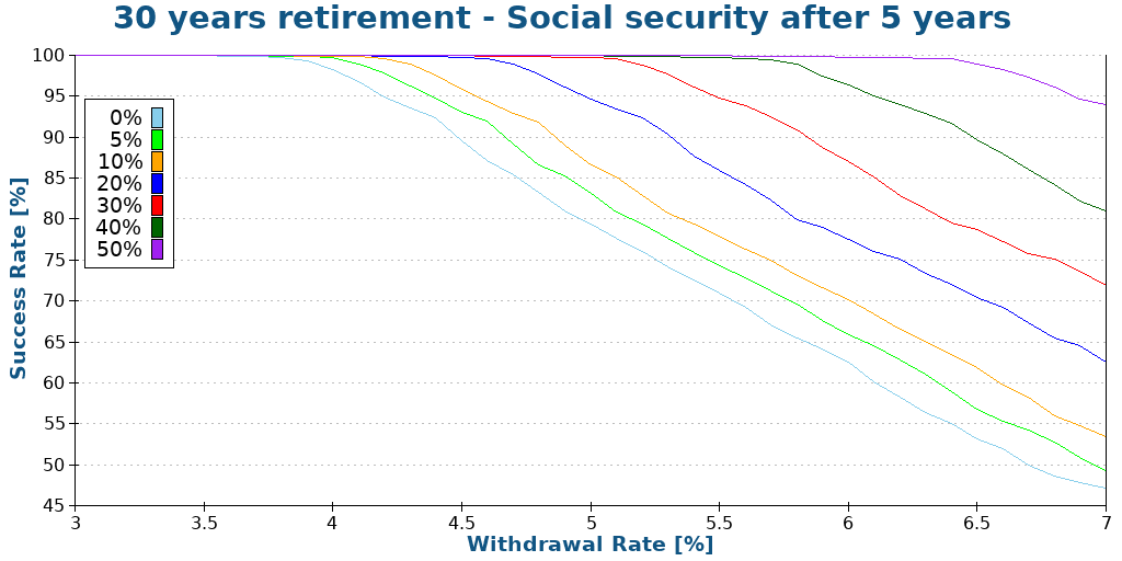 30 years retirement - Social security after 5 years