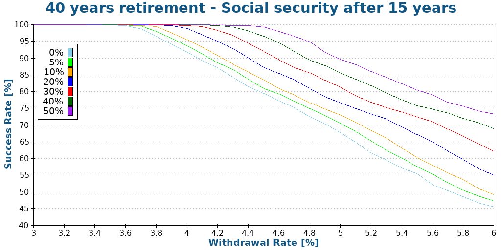 40 years retirement - Social security after 15 years