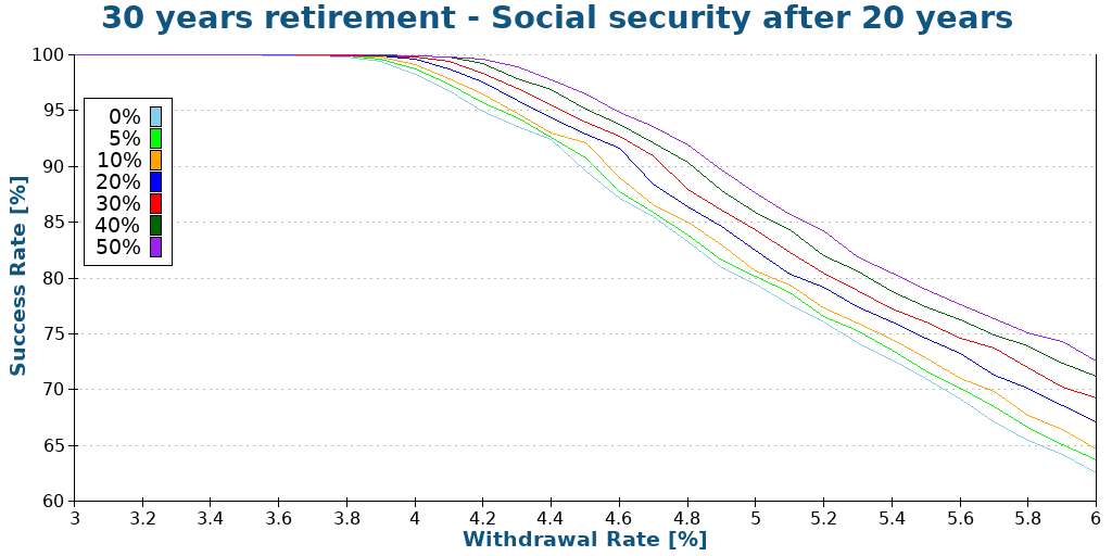 30 years retirement - Social security after 20 years