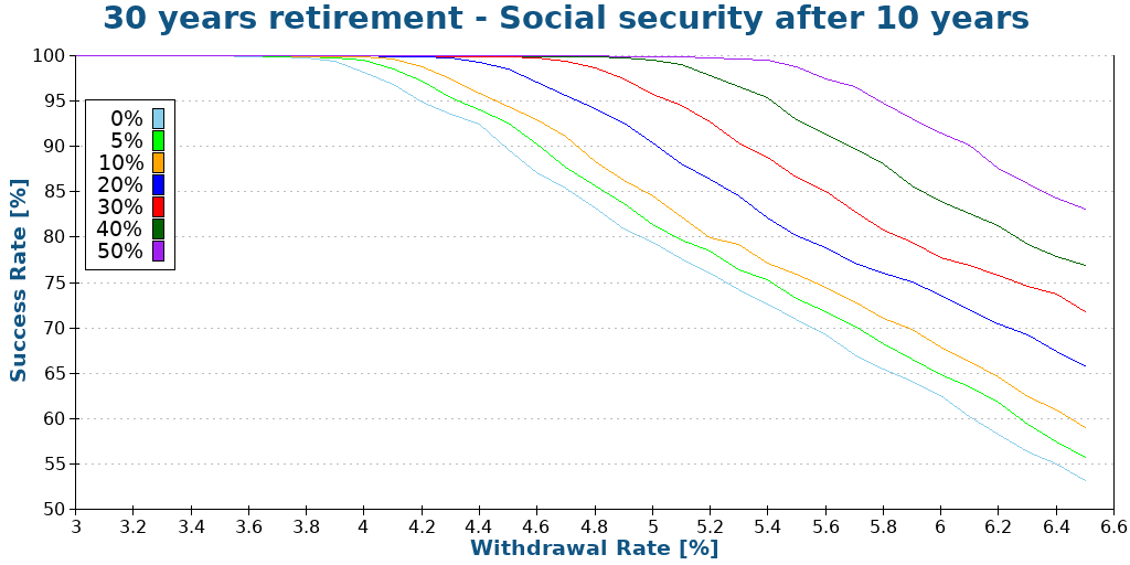 30 years retirement - Social security after 10 years