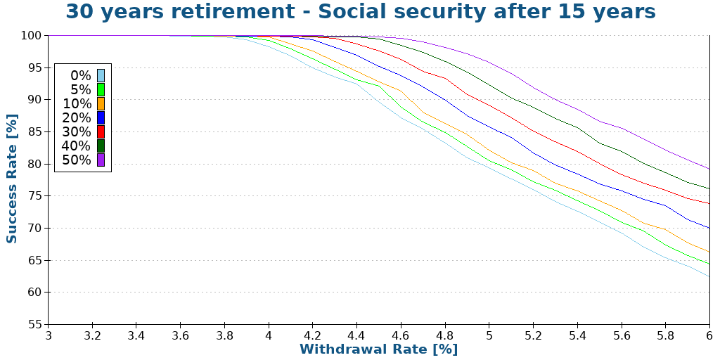 30 years retirement - Social security after 15 years
