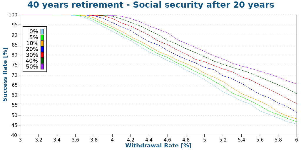 40 years retirement - Social security after 20 years