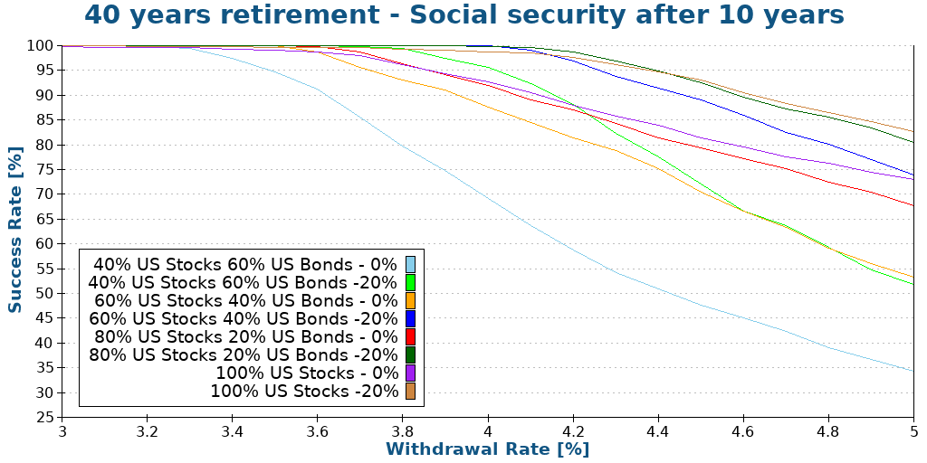 40 years retirement - Social security after 10 years