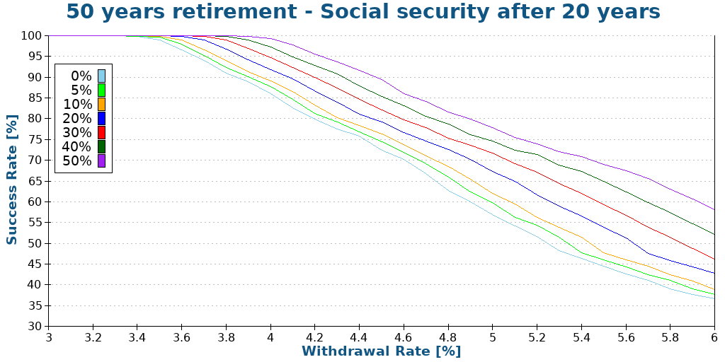 50 years retirement - Social security after 20 years