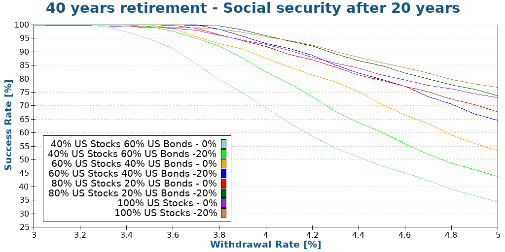 40 years retirement - Social security after 20 years